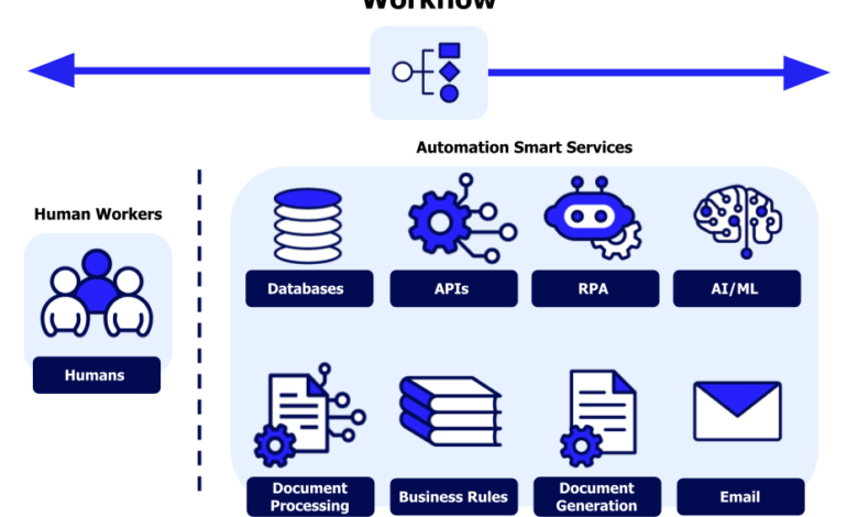 AI-Driven Workflow Automation