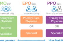 Understanding the Difference Between HMO, PPO, and EPO Plans